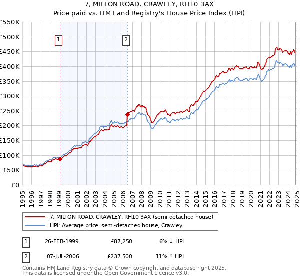 7, MILTON ROAD, CRAWLEY, RH10 3AX: Price paid vs HM Land Registry's House Price Index