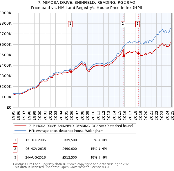 7, MIMOSA DRIVE, SHINFIELD, READING, RG2 9AQ: Price paid vs HM Land Registry's House Price Index