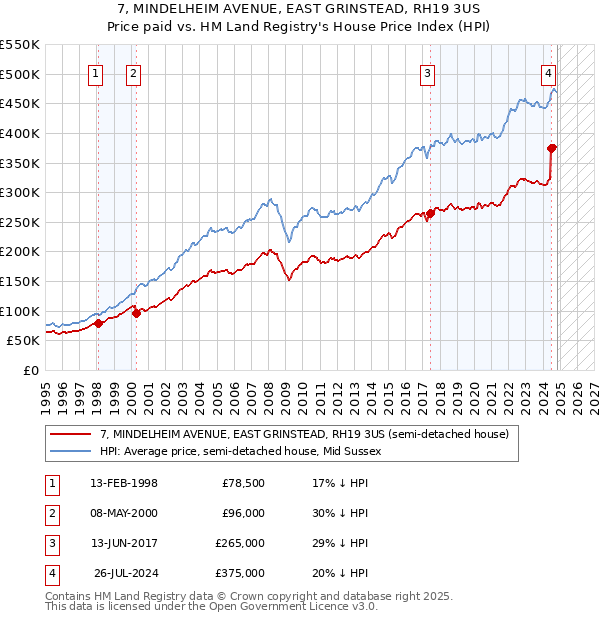 7, MINDELHEIM AVENUE, EAST GRINSTEAD, RH19 3US: Price paid vs HM Land Registry's House Price Index