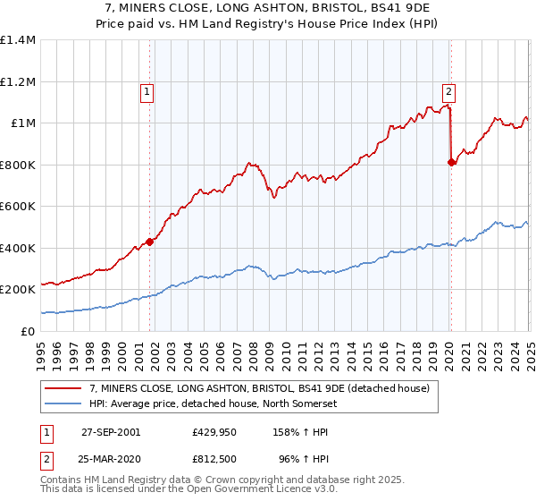 7, MINERS CLOSE, LONG ASHTON, BRISTOL, BS41 9DE: Price paid vs HM Land Registry's House Price Index