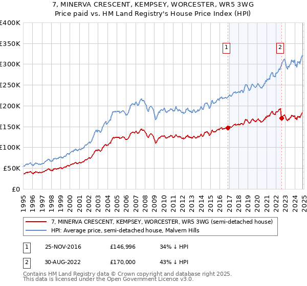 7, MINERVA CRESCENT, KEMPSEY, WORCESTER, WR5 3WG: Price paid vs HM Land Registry's House Price Index