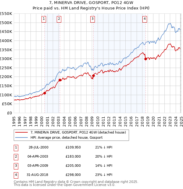 7, MINERVA DRIVE, GOSPORT, PO12 4GW: Price paid vs HM Land Registry's House Price Index