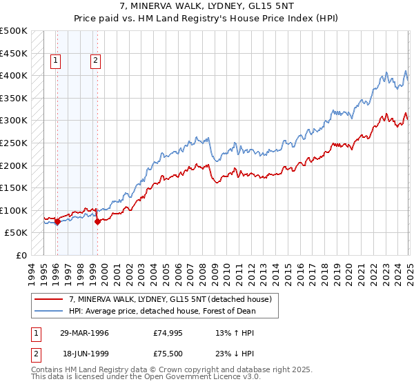 7, MINERVA WALK, LYDNEY, GL15 5NT: Price paid vs HM Land Registry's House Price Index