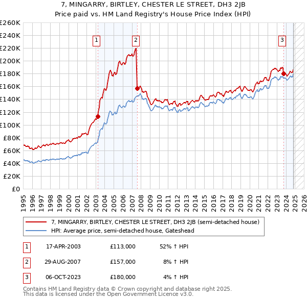 7, MINGARRY, BIRTLEY, CHESTER LE STREET, DH3 2JB: Price paid vs HM Land Registry's House Price Index