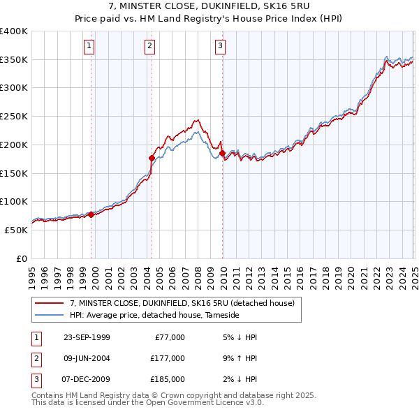 7, MINSTER CLOSE, DUKINFIELD, SK16 5RU: Price paid vs HM Land Registry's House Price Index