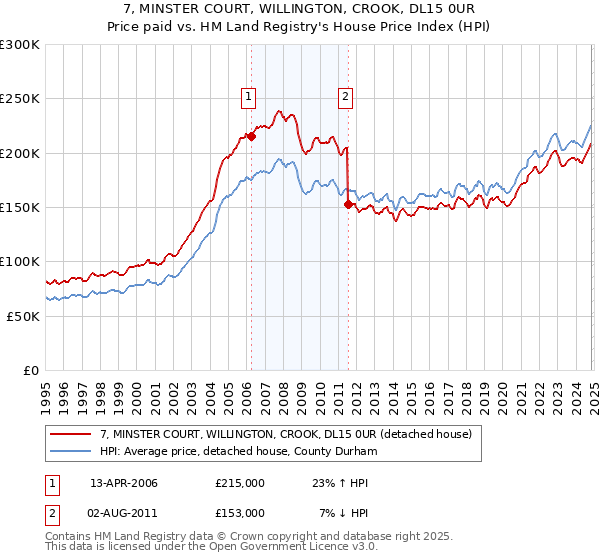 7, MINSTER COURT, WILLINGTON, CROOK, DL15 0UR: Price paid vs HM Land Registry's House Price Index