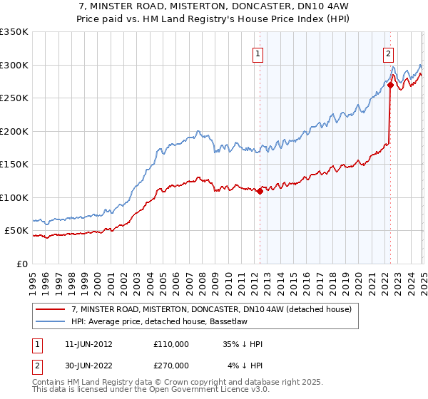 7, MINSTER ROAD, MISTERTON, DONCASTER, DN10 4AW: Price paid vs HM Land Registry's House Price Index