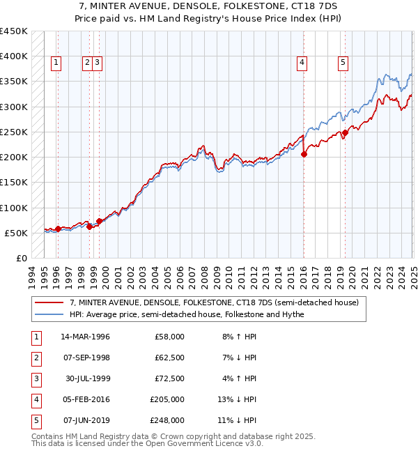 7, MINTER AVENUE, DENSOLE, FOLKESTONE, CT18 7DS: Price paid vs HM Land Registry's House Price Index