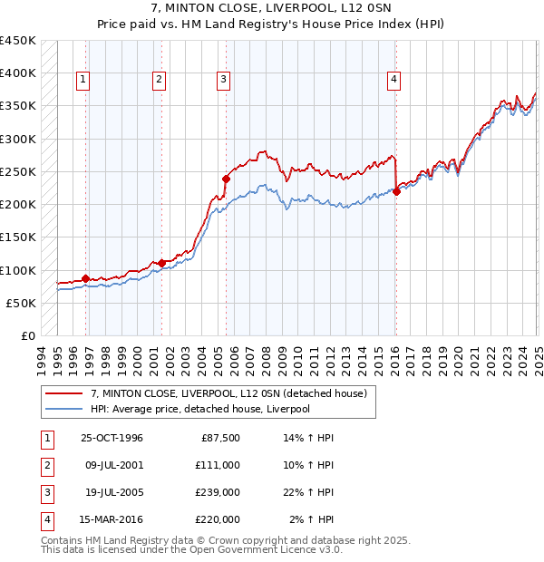 7, MINTON CLOSE, LIVERPOOL, L12 0SN: Price paid vs HM Land Registry's House Price Index