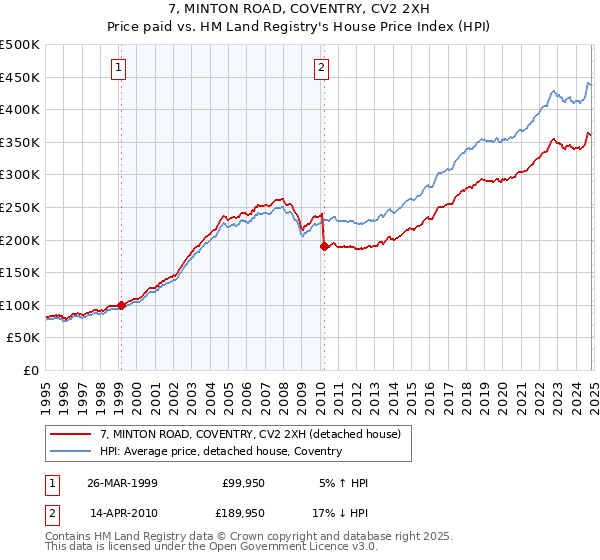 7, MINTON ROAD, COVENTRY, CV2 2XH: Price paid vs HM Land Registry's House Price Index