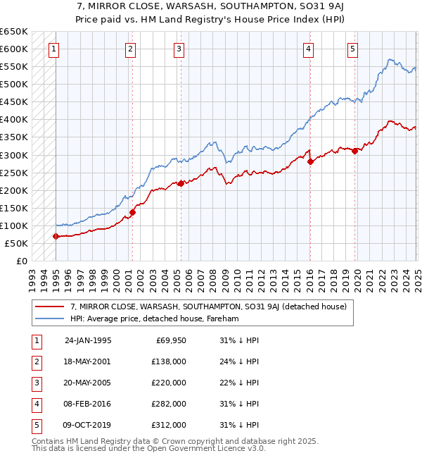 7, MIRROR CLOSE, WARSASH, SOUTHAMPTON, SO31 9AJ: Price paid vs HM Land Registry's House Price Index