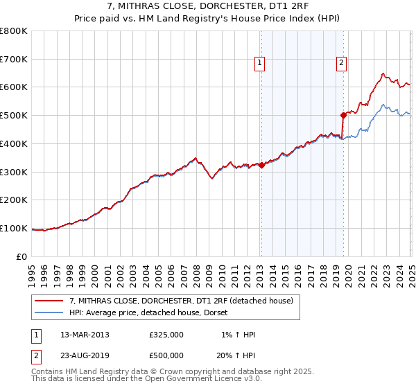 7, MITHRAS CLOSE, DORCHESTER, DT1 2RF: Price paid vs HM Land Registry's House Price Index