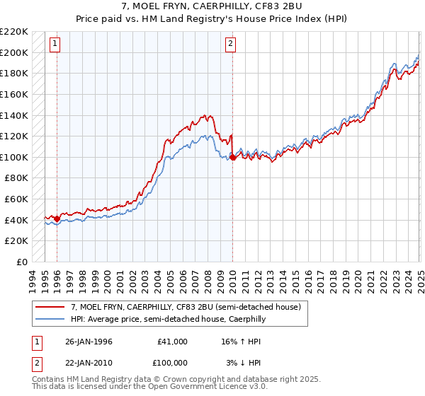 7, MOEL FRYN, CAERPHILLY, CF83 2BU: Price paid vs HM Land Registry's House Price Index