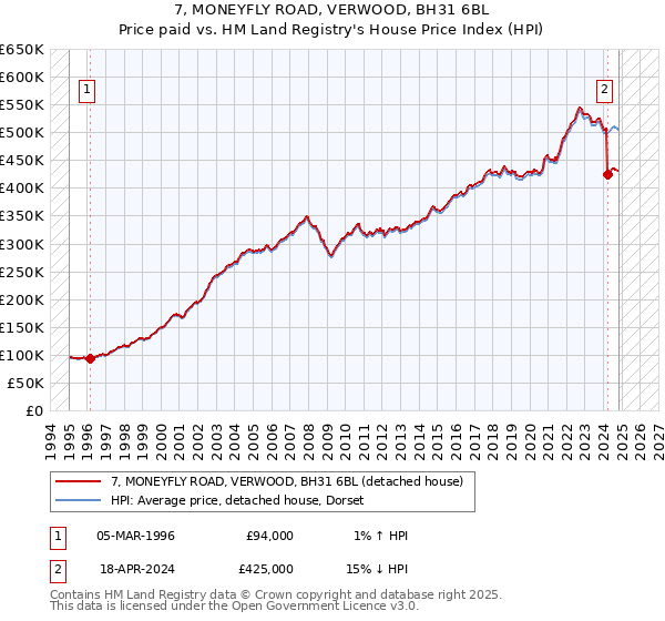 7, MONEYFLY ROAD, VERWOOD, BH31 6BL: Price paid vs HM Land Registry's House Price Index