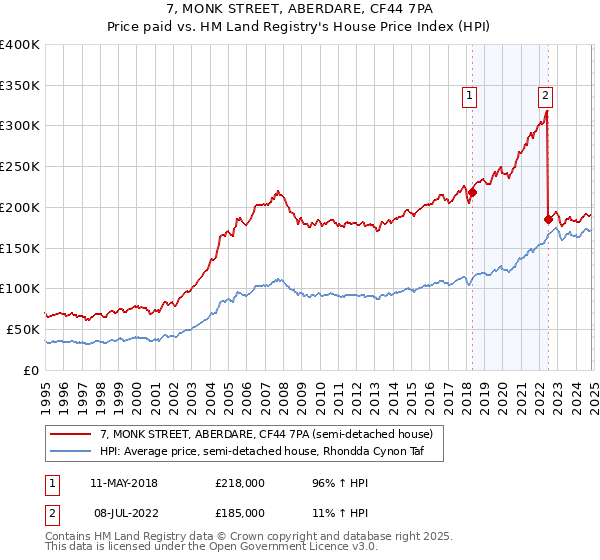 7, MONK STREET, ABERDARE, CF44 7PA: Price paid vs HM Land Registry's House Price Index