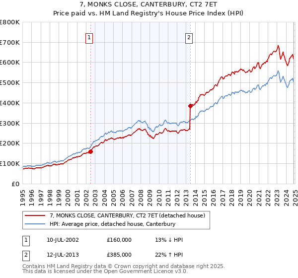 7, MONKS CLOSE, CANTERBURY, CT2 7ET: Price paid vs HM Land Registry's House Price Index