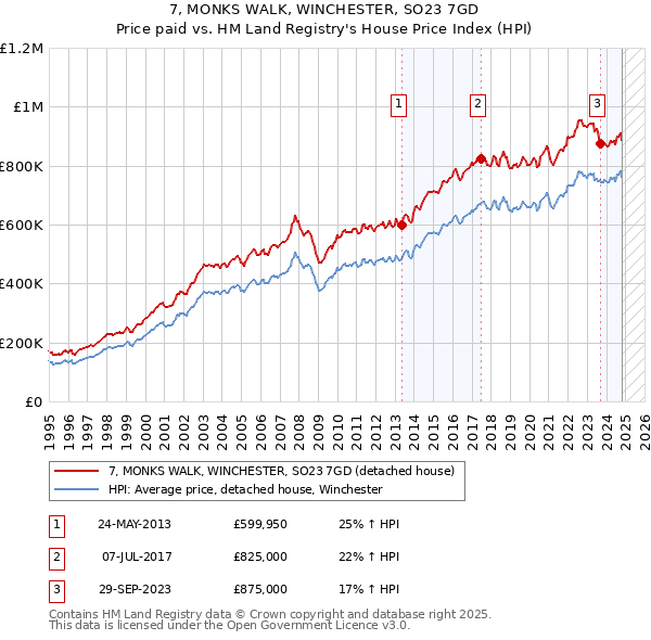 7, MONKS WALK, WINCHESTER, SO23 7GD: Price paid vs HM Land Registry's House Price Index