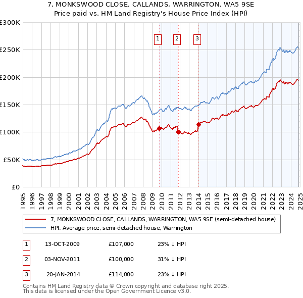 7, MONKSWOOD CLOSE, CALLANDS, WARRINGTON, WA5 9SE: Price paid vs HM Land Registry's House Price Index