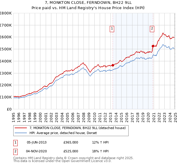 7, MONKTON CLOSE, FERNDOWN, BH22 9LL: Price paid vs HM Land Registry's House Price Index