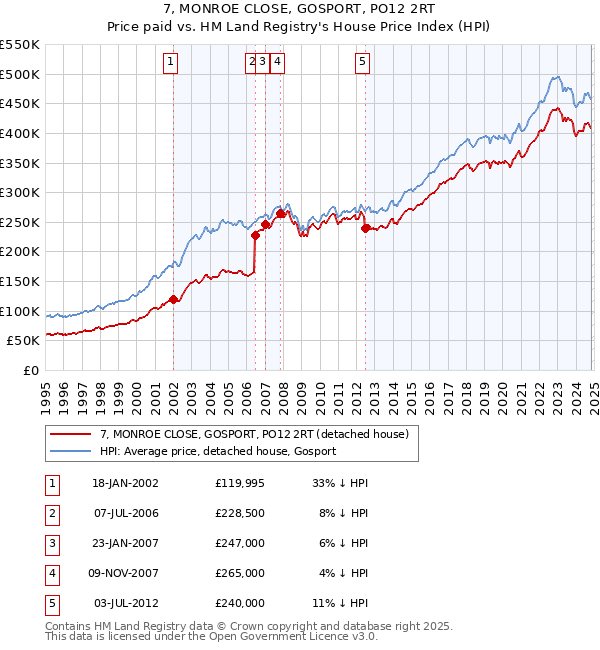 7, MONROE CLOSE, GOSPORT, PO12 2RT: Price paid vs HM Land Registry's House Price Index