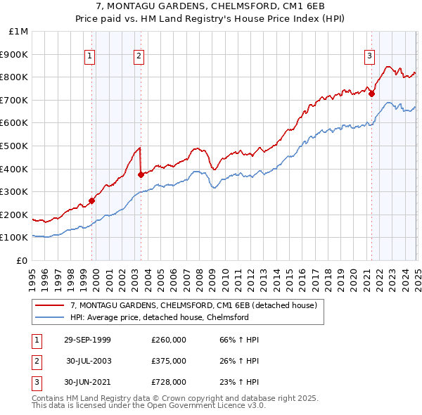 7, MONTAGU GARDENS, CHELMSFORD, CM1 6EB: Price paid vs HM Land Registry's House Price Index