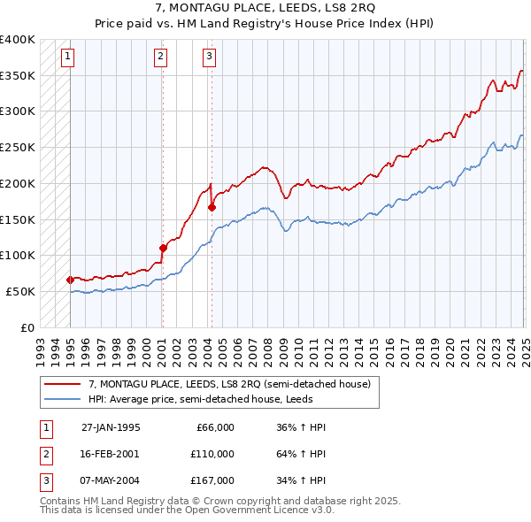 7, MONTAGU PLACE, LEEDS, LS8 2RQ: Price paid vs HM Land Registry's House Price Index