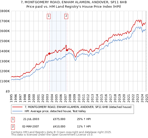 7, MONTGOMERY ROAD, ENHAM ALAMEIN, ANDOVER, SP11 6HB: Price paid vs HM Land Registry's House Price Index