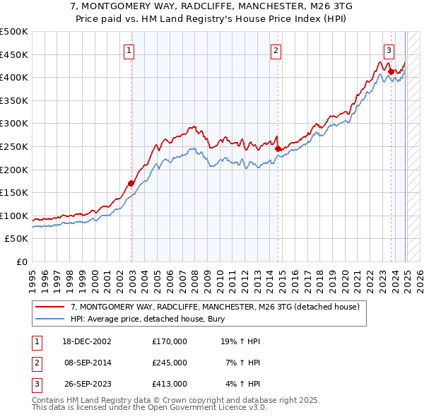 7, MONTGOMERY WAY, RADCLIFFE, MANCHESTER, M26 3TG: Price paid vs HM Land Registry's House Price Index