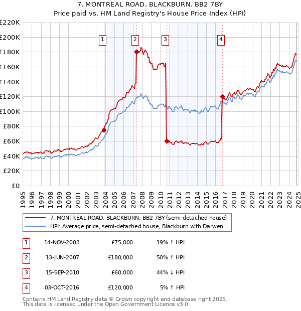 7, MONTREAL ROAD, BLACKBURN, BB2 7BY: Price paid vs HM Land Registry's House Price Index