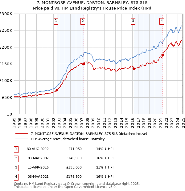 7, MONTROSE AVENUE, DARTON, BARNSLEY, S75 5LS: Price paid vs HM Land Registry's House Price Index