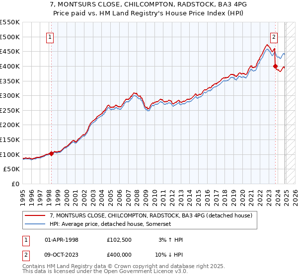 7, MONTSURS CLOSE, CHILCOMPTON, RADSTOCK, BA3 4PG: Price paid vs HM Land Registry's House Price Index