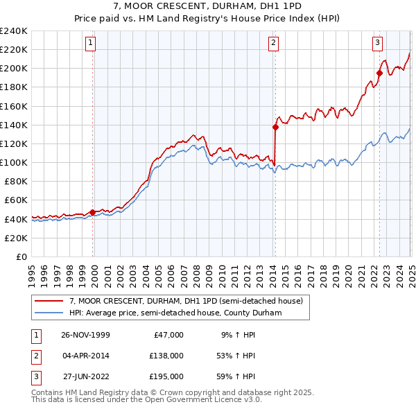 7, MOOR CRESCENT, DURHAM, DH1 1PD: Price paid vs HM Land Registry's House Price Index