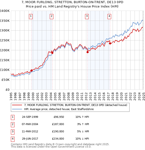 7, MOOR FURLONG, STRETTON, BURTON-ON-TRENT, DE13 0PD: Price paid vs HM Land Registry's House Price Index