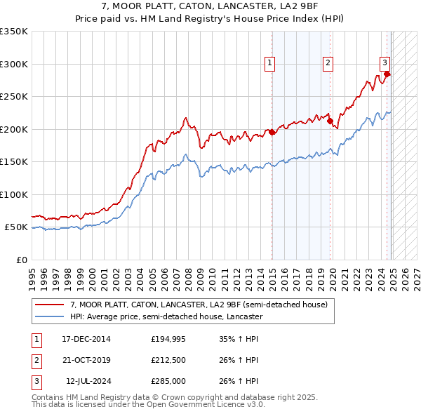 7, MOOR PLATT, CATON, LANCASTER, LA2 9BF: Price paid vs HM Land Registry's House Price Index