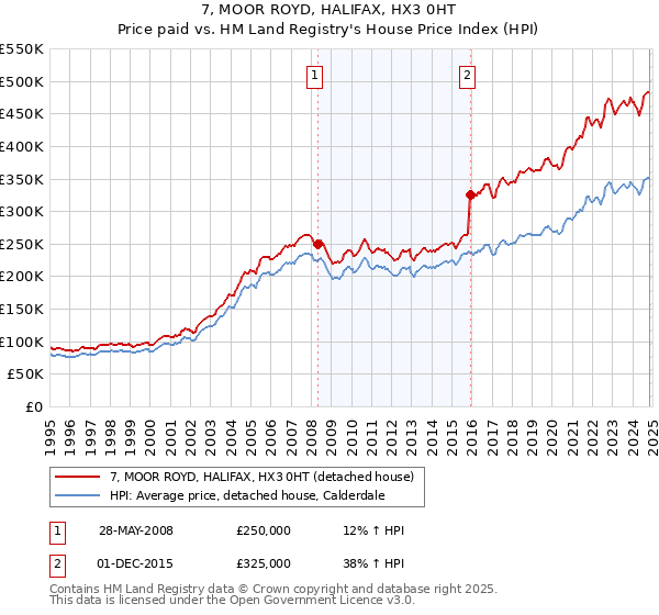 7, MOOR ROYD, HALIFAX, HX3 0HT: Price paid vs HM Land Registry's House Price Index