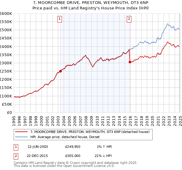 7, MOORCOMBE DRIVE, PRESTON, WEYMOUTH, DT3 6NP: Price paid vs HM Land Registry's House Price Index