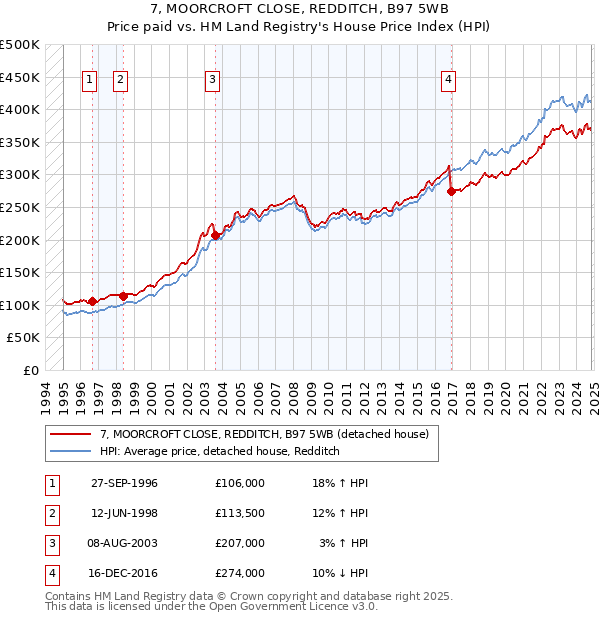 7, MOORCROFT CLOSE, REDDITCH, B97 5WB: Price paid vs HM Land Registry's House Price Index