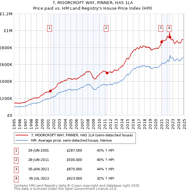 7, MOORCROFT WAY, PINNER, HA5 1LA: Price paid vs HM Land Registry's House Price Index