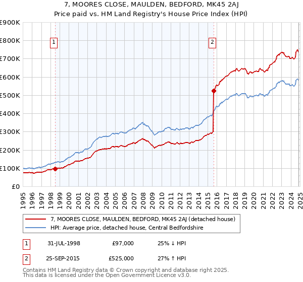 7, MOORES CLOSE, MAULDEN, BEDFORD, MK45 2AJ: Price paid vs HM Land Registry's House Price Index