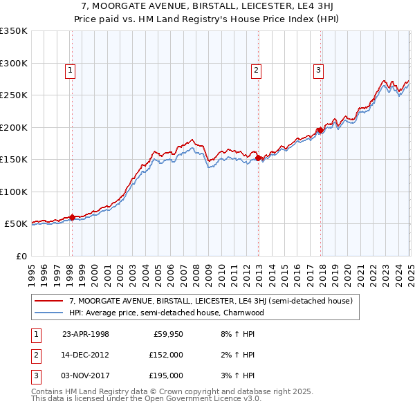 7, MOORGATE AVENUE, BIRSTALL, LEICESTER, LE4 3HJ: Price paid vs HM Land Registry's House Price Index