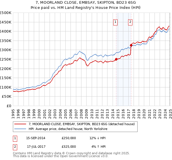 7, MOORLAND CLOSE, EMBSAY, SKIPTON, BD23 6SG: Price paid vs HM Land Registry's House Price Index