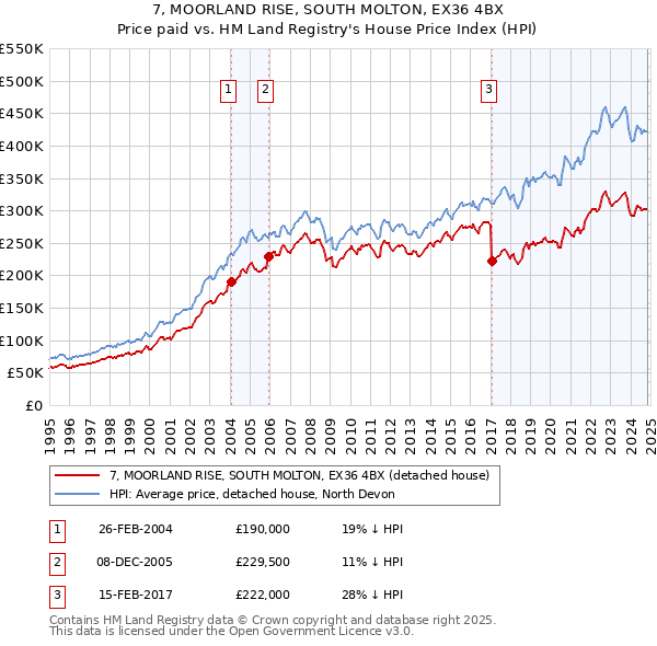 7, MOORLAND RISE, SOUTH MOLTON, EX36 4BX: Price paid vs HM Land Registry's House Price Index