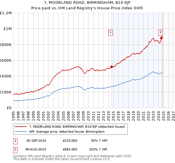 7, MOORLAND ROAD, BIRMINGHAM, B16 9JP: Price paid vs HM Land Registry's House Price Index