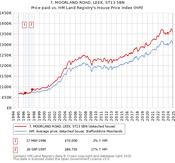 7, MOORLAND ROAD, LEEK, ST13 5BN: Price paid vs HM Land Registry's House Price Index