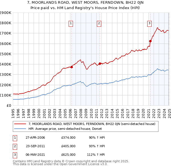 7, MOORLANDS ROAD, WEST MOORS, FERNDOWN, BH22 0JN: Price paid vs HM Land Registry's House Price Index