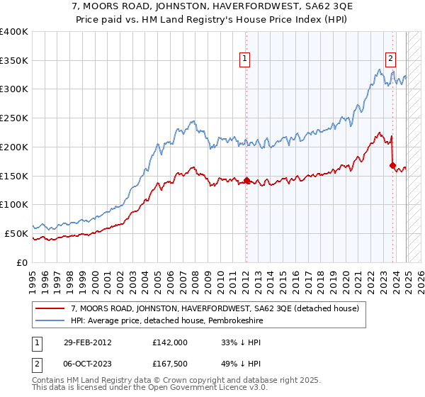 7, MOORS ROAD, JOHNSTON, HAVERFORDWEST, SA62 3QE: Price paid vs HM Land Registry's House Price Index