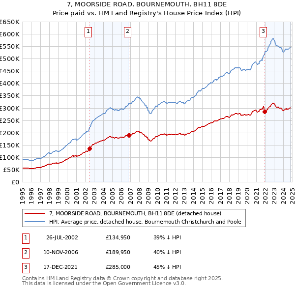 7, MOORSIDE ROAD, BOURNEMOUTH, BH11 8DE: Price paid vs HM Land Registry's House Price Index