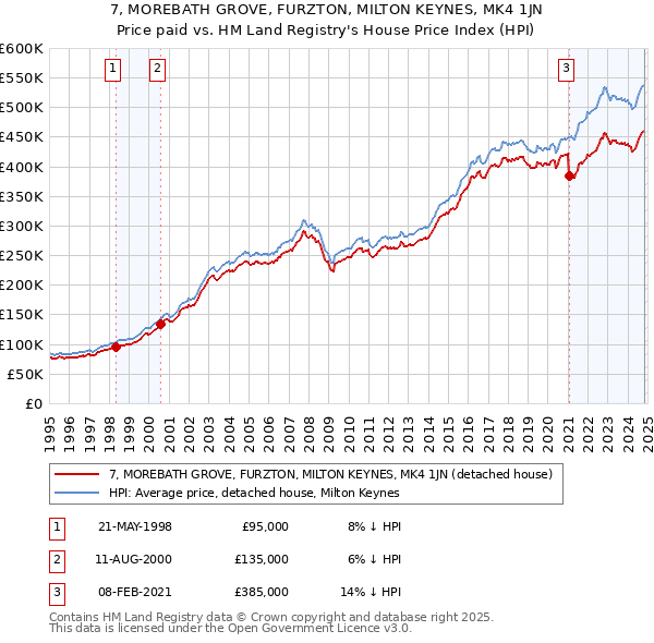 7, MOREBATH GROVE, FURZTON, MILTON KEYNES, MK4 1JN: Price paid vs HM Land Registry's House Price Index