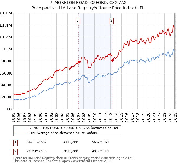 7, MORETON ROAD, OXFORD, OX2 7AX: Price paid vs HM Land Registry's House Price Index