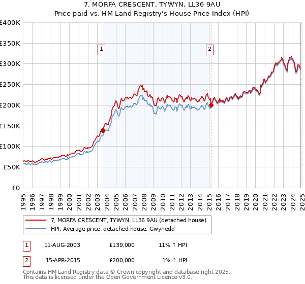 7, MORFA CRESCENT, TYWYN, LL36 9AU: Price paid vs HM Land Registry's House Price Index